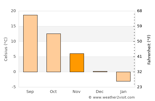 Sonqor average temperature in November