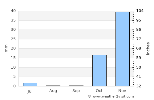 Sonqor average rain in September