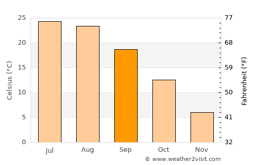 Sonqor average temperature in September