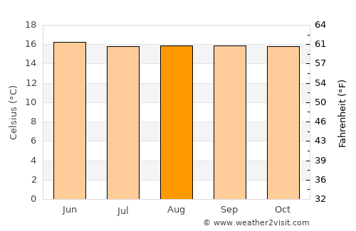 Sonsón average temperature in August