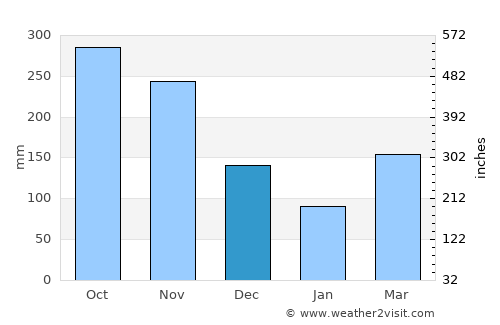 Sonsón average rain in December