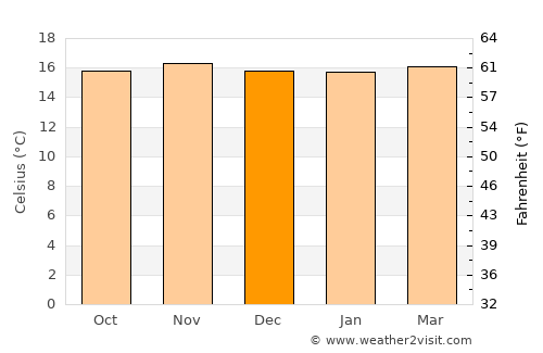 Sonsón average temperature in December