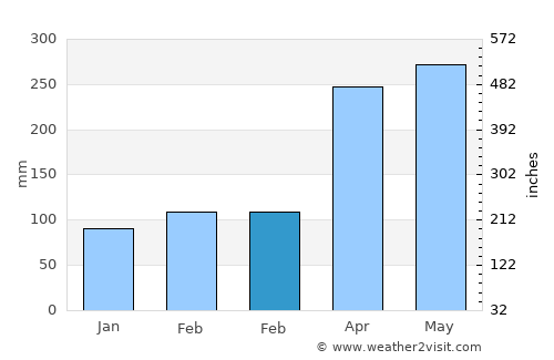 Sonsón average rain in February