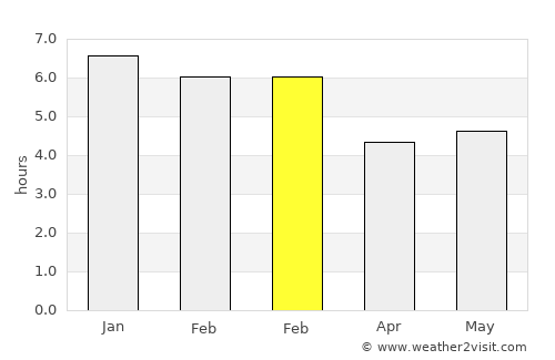 Sonsón average rain in February