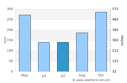 Sonsón average rain in July