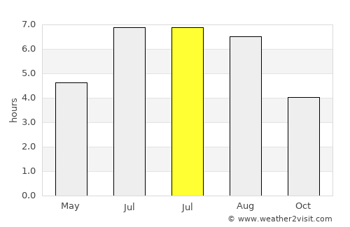 Sonsón average rain in July