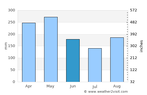 Sonsón average rain in June