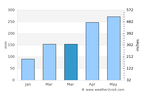 Sonsón average rain in March