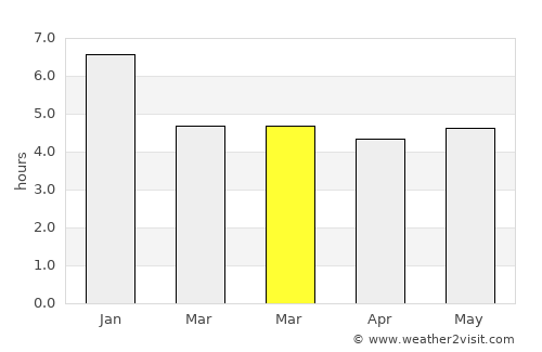 Sonsón average rain in March