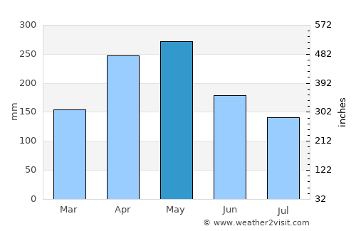Sonsón average rain in May