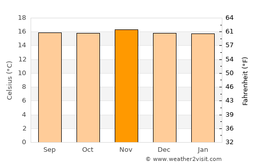 Sonsón average temperature in November