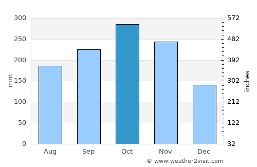 Sonsón average rain in October