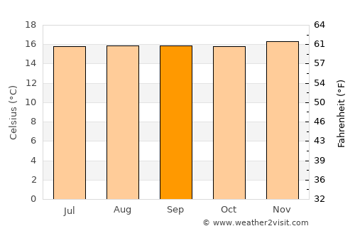 Sonsón average temperature in September