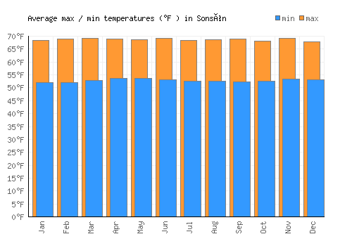Sonsón average minimum / maximum temperatures (Fahrenheit)