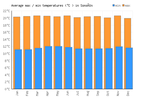 Sonsón average minimum / maximum temperatures (Celsius)