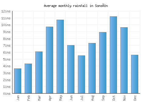 Sonsón monthly rainfall chart (inches)