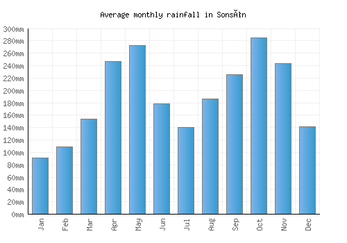 Sonsón monthly rainfall chart (mm)