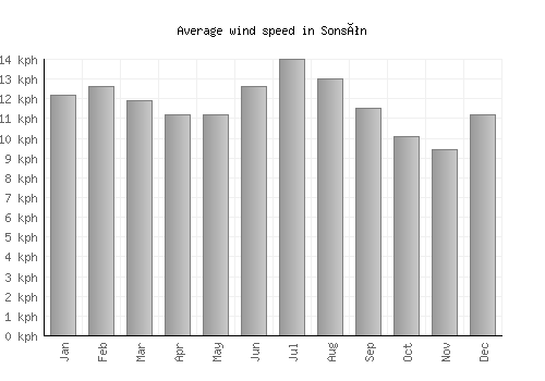 Sonsón average winspeed by month (km/h)