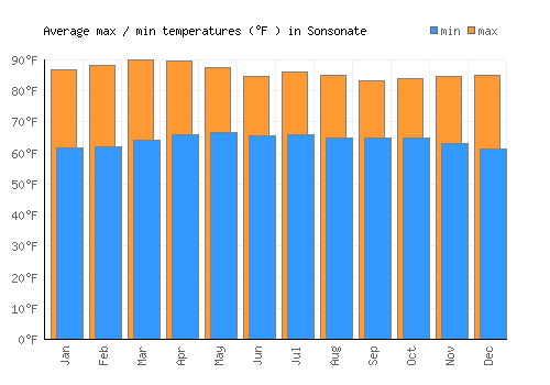 Sonsonate average minimum / maximum temperatures (Fahrenheit)