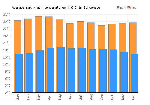 Sonsonate average minimum / maximum temperatures (Celsius)