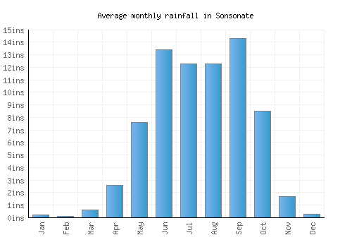 Sonsonate monthly rainfall chart (inches)
