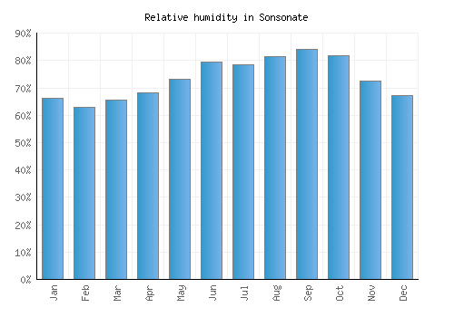 Sonsonate relative humidity averages