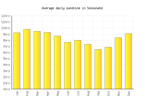 Sonsonate average daily sunshine chart