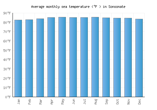 Sonsonate average sea temperature chart (Fahrenheit)