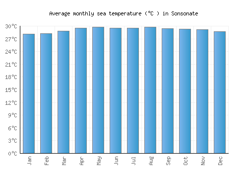 Sonsonate average sea temperature chart (Celsius)