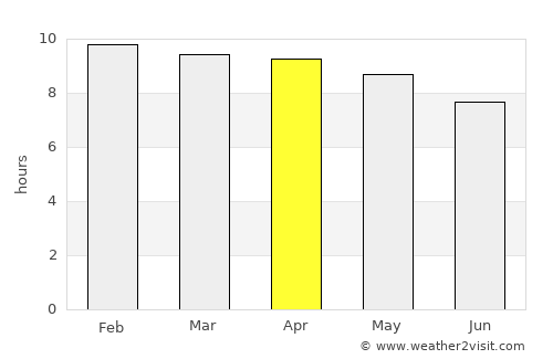 Sonsonate average rain in April