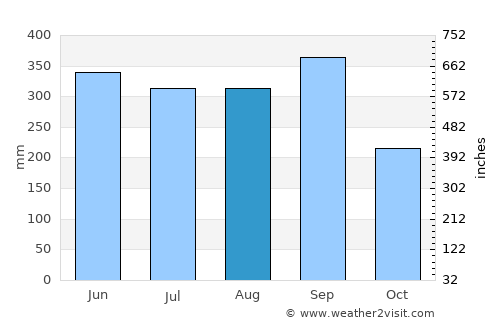 Sonsonate average rain in August