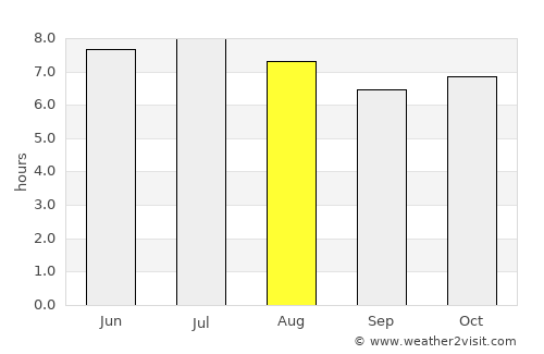 Sonsonate average rain in August