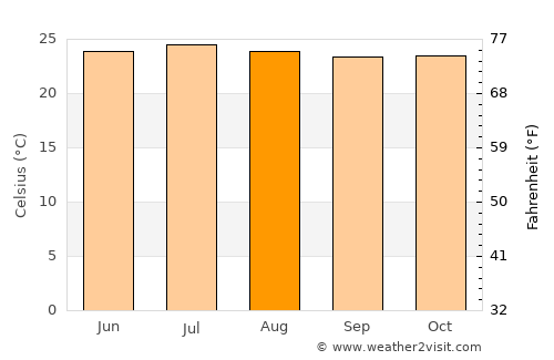 Sonsonate average temperature in August