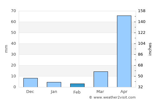 Sonsonate average rain in February