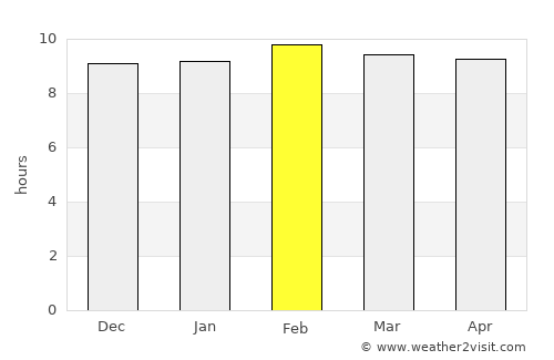 Sonsonate average rain in February