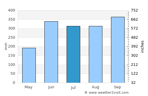 Sonsonate average rain in July