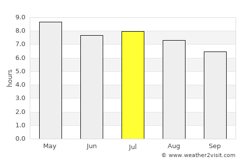 Sonsonate average rain in July