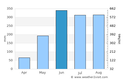 Sonsonate average rain in June