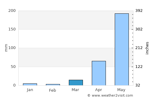 Sonsonate average rain in March