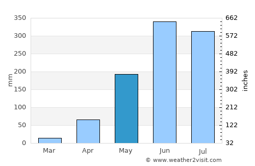 Sonsonate average rain in May