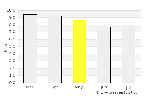 Sonsonate average rain in May