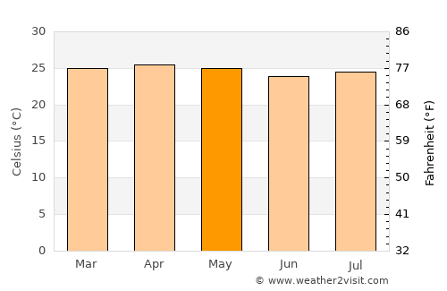 Sonsonate average temperature in May