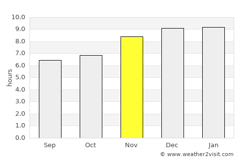 Sonsonate average rain in November