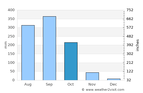 Sonsonate average rain in October