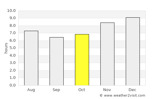 Sonsonate average rain in October