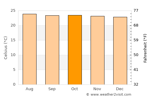 Sonsonate average temperature in October