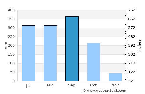 Sonsonate average rain in September