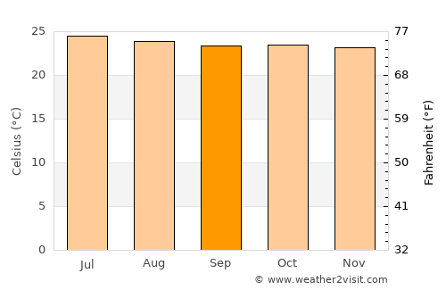 Sonsonate average temperature in September