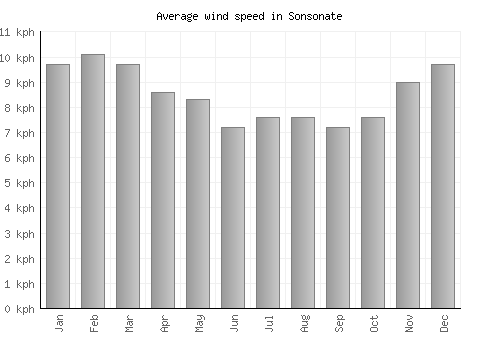 Sonsonate average winspeed by month (km/h)
