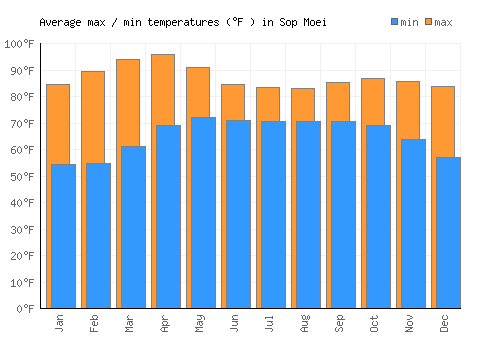 Sop Moei average minimum / maximum temperatures (Fahrenheit)